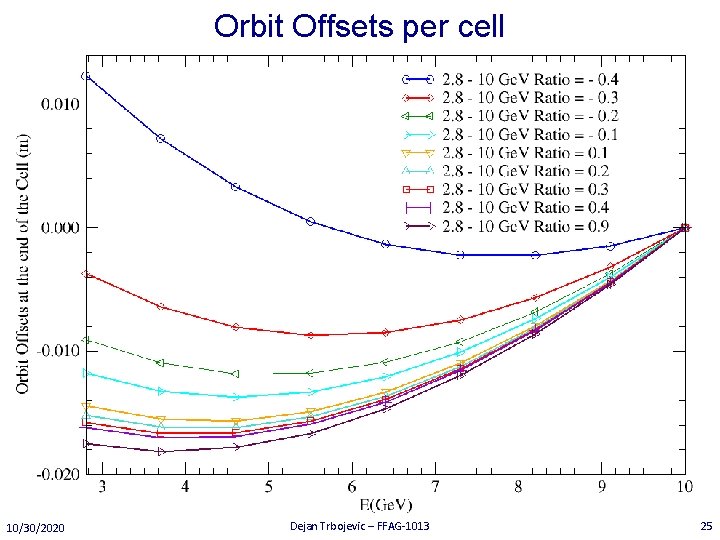 Orbit Offsets per cell 10/30/2020 Dejan Trbojevic – FFAG-1013 25 