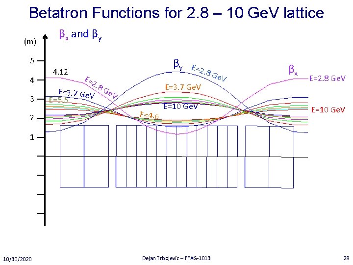 Betatron Functions for 2. 8 – 10 Ge. V lattice (m) βx and βy