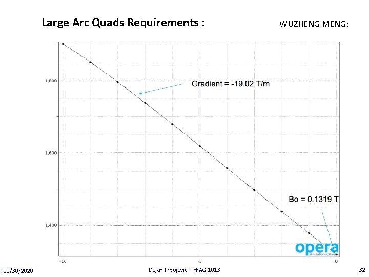 Large Arc Quads Requirements : 10/30/2020 Dejan Trbojevic – FFAG-1013 WUZHENG MENG: 32 