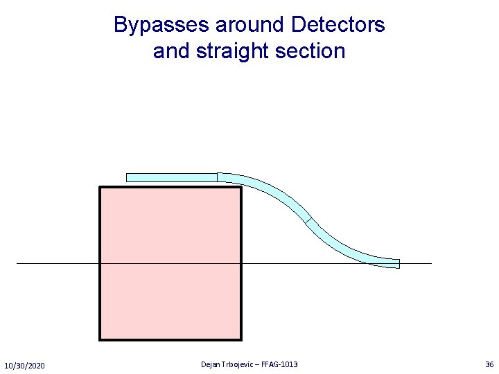 Bypasses around Detectors and straight section 10/30/2020 Dejan Trbojevic – FFAG-1013 36 