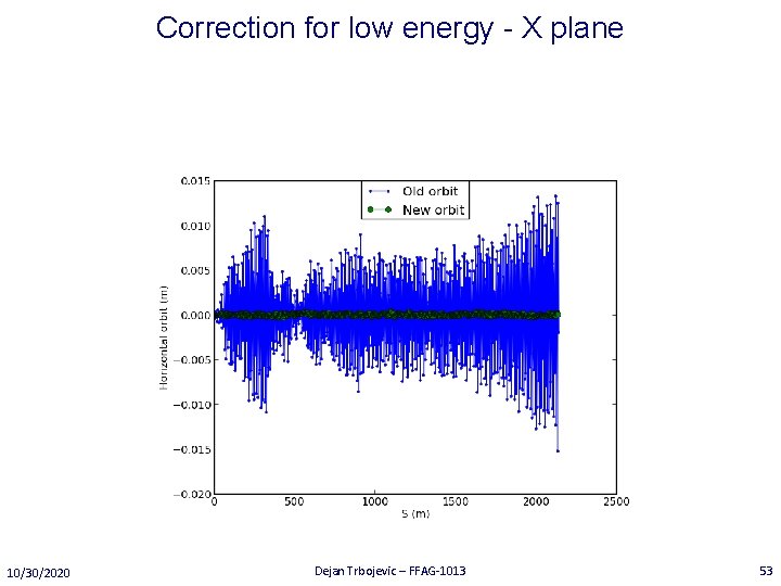 Correction for low energy - X plane 10/30/2020 Dejan Trbojevic – FFAG-1013 53 