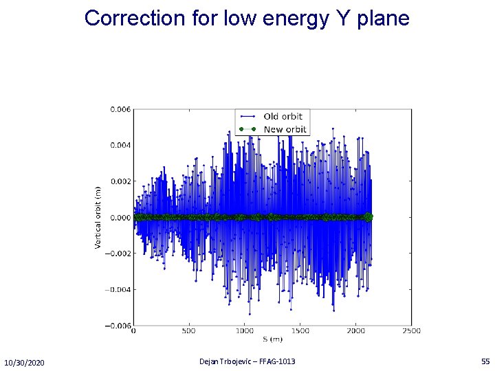 Correction for low energy Y plane 10/30/2020 Dejan Trbojevic – FFAG-1013 55 