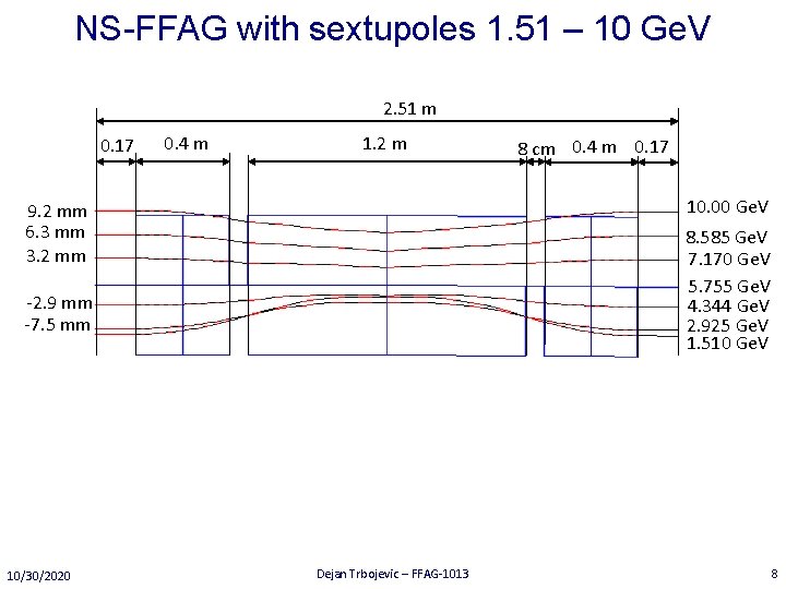 NS-FFAG with sextupoles 1. 51 – 10 Ge. V 2. 51 m 0. 17