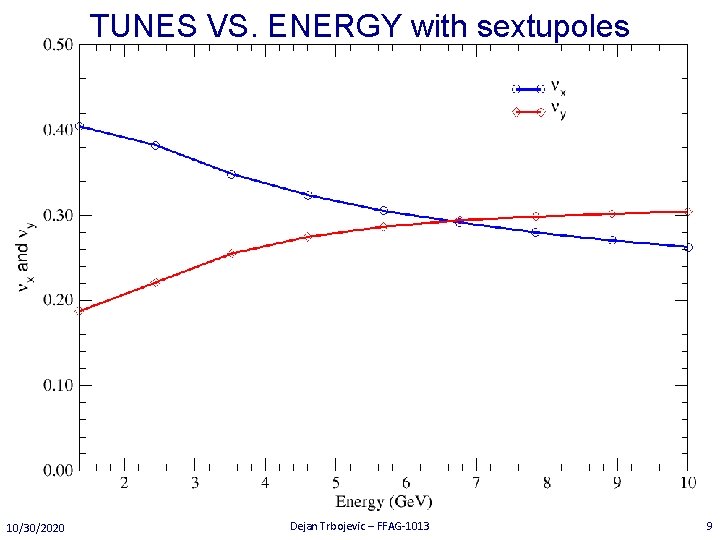 TUNES VS. ENERGY with sextupoles 10/30/2020 Dejan Trbojevic – FFAG-1013 9 