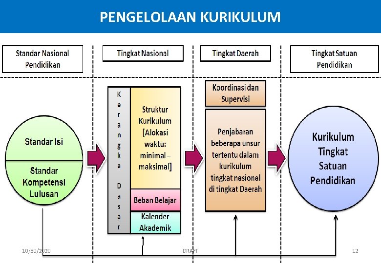 PENGELOLAAN KURIKULUM 10/30/2020 DRAFT 12 