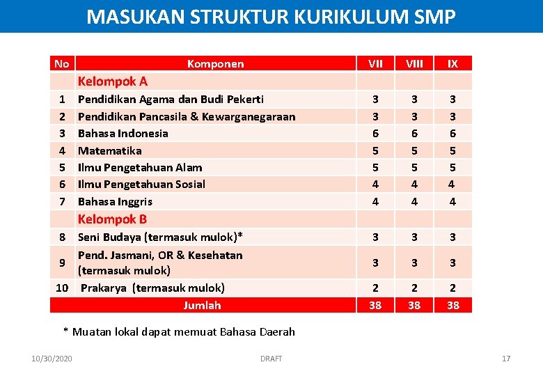 MASUKAN STRUKTUR KURIKULUM SMP No Komponen VIII IX 3 3 6 5 5 4