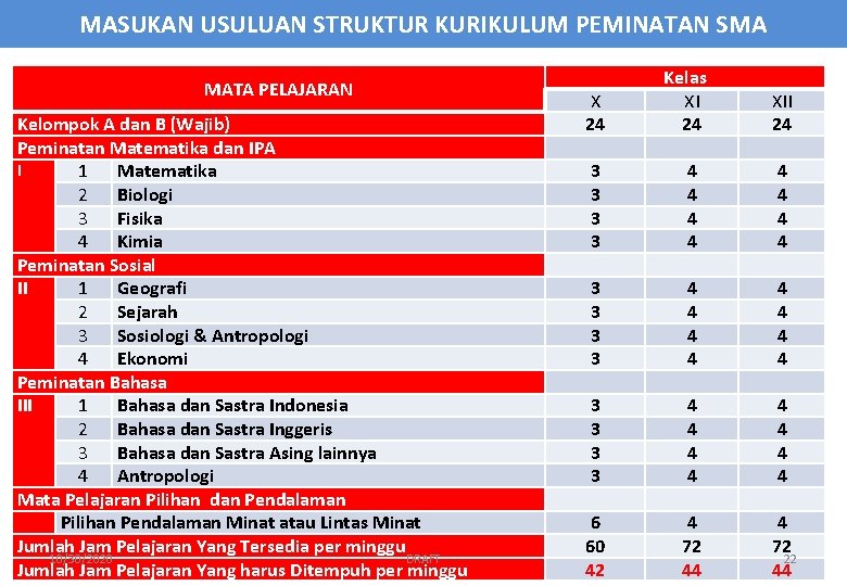 MASUKAN USULUAN STRUKTUR KURIKULUM PEMINATAN SMA MATA PELAJARAN Kelompok A dan B (Wajib) Peminatan