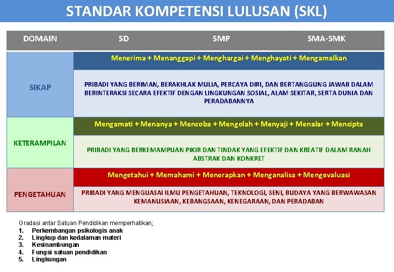 STANDAR KOMPETENSI LULUSAN (SKL) DOMAIN SD SMP SMA-SMK Menerima + Menanggapi + Menghargai +