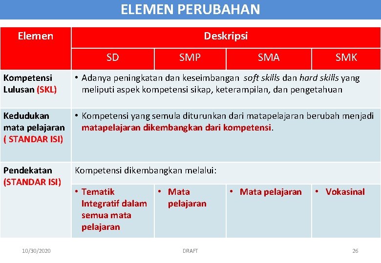 ELEMEN PERUBAHAN Elemen Deskripsi SD SMP SMA SMK Kompetensi Lulusan (SKL) • Adanya peningkatan