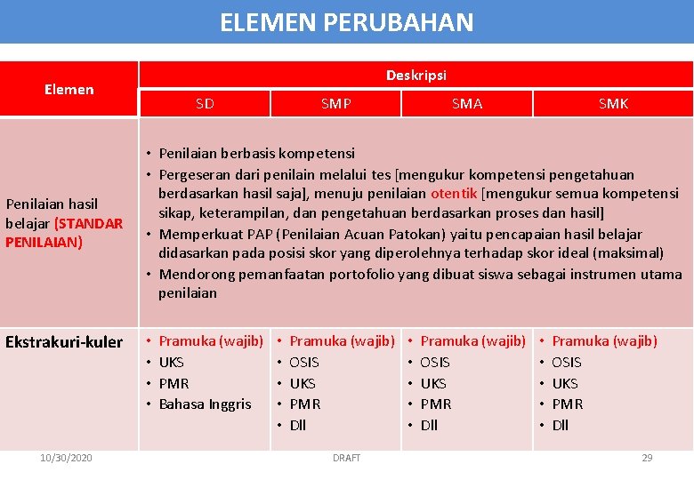 ELEMEN PERUBAHAN Deskripsi Elemen Penilaian hasil belajar (STANDAR PENILAIAN) Ekstrakuri-kuler 10/30/2020 SD SMP SMA