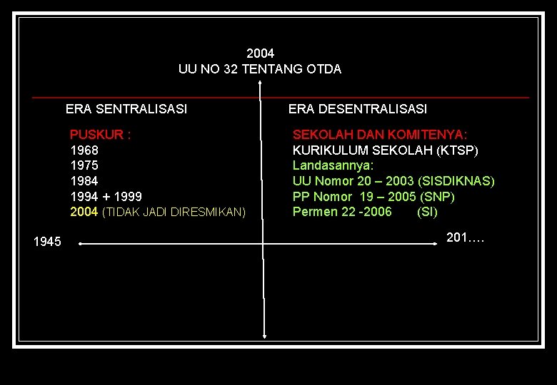 2004 UU NO 32 TENTANG OTDA ERA SENTRALISASI PUSKUR : 1968 1975 1984 1994