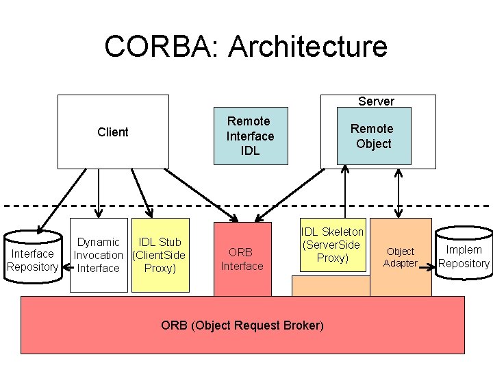 CORBA: Architecture Server Remote Interface IDL Client Interface Repository Dynamic IDL Stub Invocation (Client.