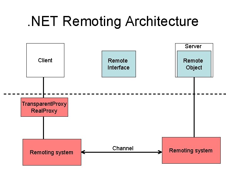 . NET Remoting Architecture Server Client Remote Interface Remote Object Transparent. Proxy Real. Proxy