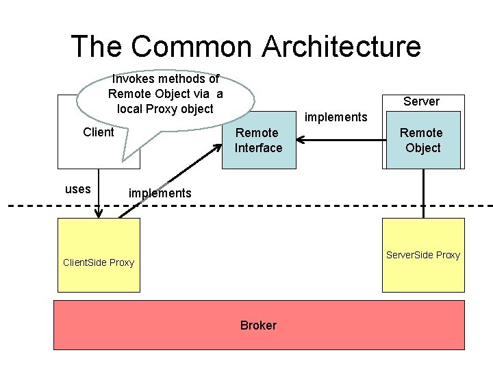 The Common Architecture Invokes methods of Remote Object via a local Proxy object Client