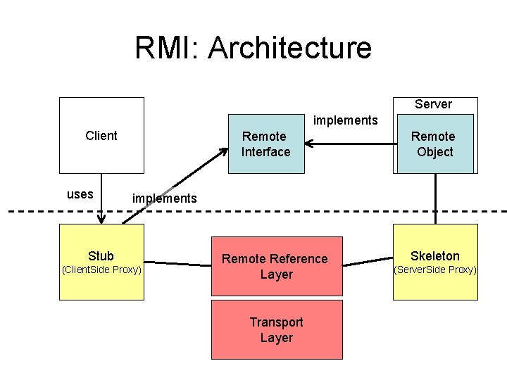 RMI: Architecture Server implements Client uses Remote Interface Remote Object implements Stub (Client. Side