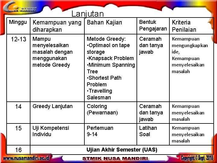 Lanjutan Minggu Kemampuan yang Bahan Kajian diharapkan Bentuk Kriteria Pengajaran Penilaian 12 -13 Mampu Lanjutan Minggu Kemampuan yang Bahan Kajian diharapkan Bentuk Kriteria Pengajaran Penilaian 12 -13 Mampu