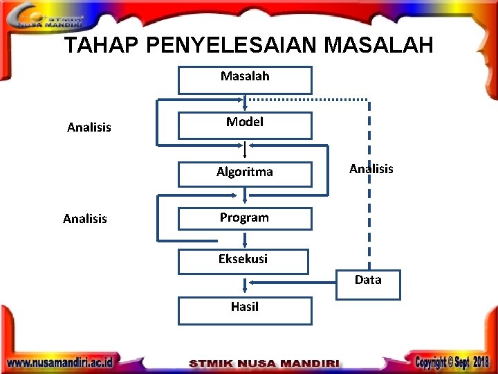 TAHAP PENYELESAIAN MASALAH Masalah Analisis Model Algoritma Analisis Program Eksekusi Data Hasil TAHAP PENYELESAIAN MASALAH Masalah Analisis Model Algoritma Analisis Program Eksekusi Data Hasil