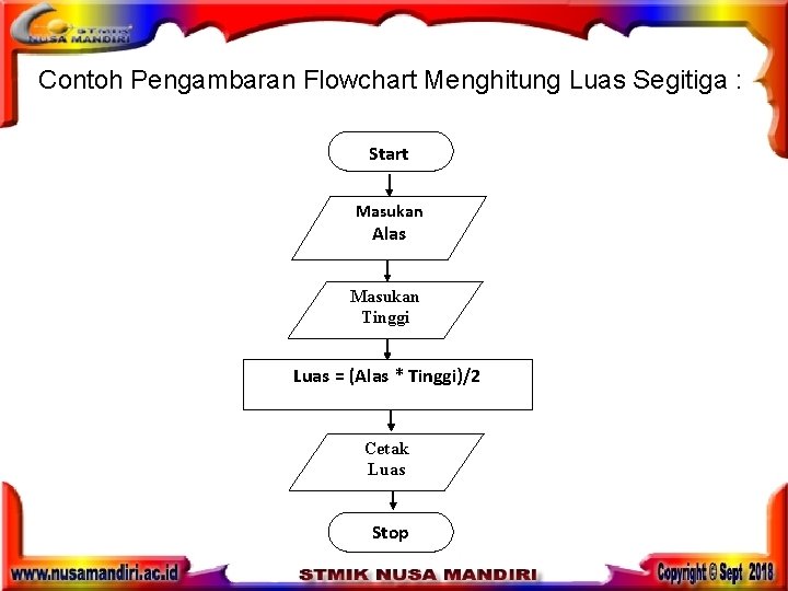 Contoh Pengambaran Flowchart Menghitung Luas Segitiga : Start Masukan Alas Masukan Tinggi Luas =