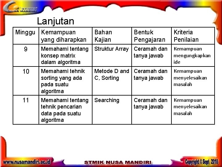 Lanjutan Minggu Kemampuan yang diharapkan 9 Bahan Kajian Bentuk Pengajaran Kriteria Penilaian Memahami tentang