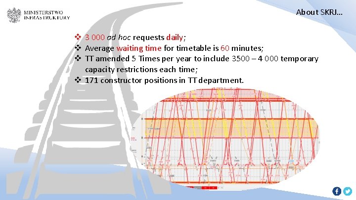 About SKRJ… v 3 000 ad hoc requests daily; v Average waiting time for