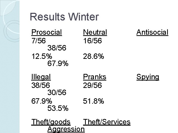Results Winter Prosocial 7/56 38/56 12. 5% 67. 9% Neutral 16/56 Illegal 38/56 30/56