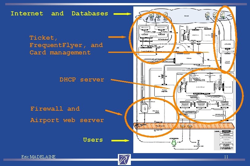 Internet and Databases Ticket, Frequent. Flyer, and Card management DHCP server Firewall and Airport