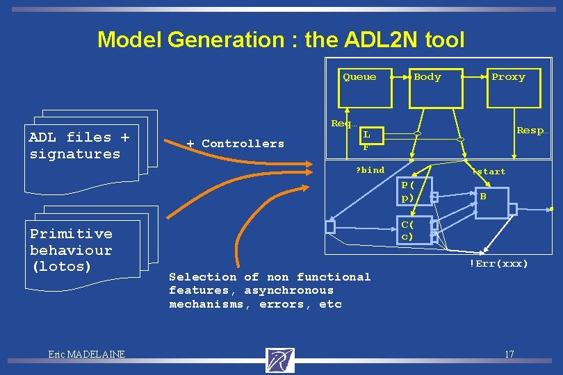 Model Generation : the ADL 2 N tool Queue ADL files + signatures Req…