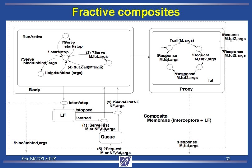 Fractive composites Eric MADELAINE 32 