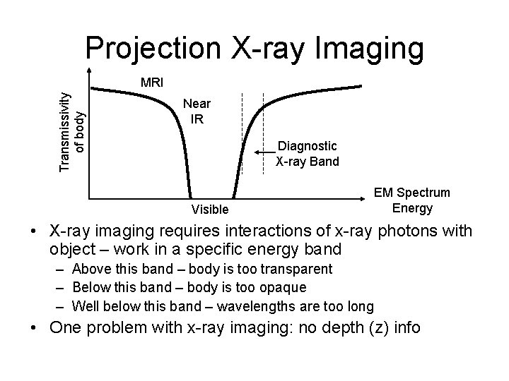 Projection X-ray Imaging Transmissivity of body MRI Near IR Diagnostic X-ray Band Visible EM