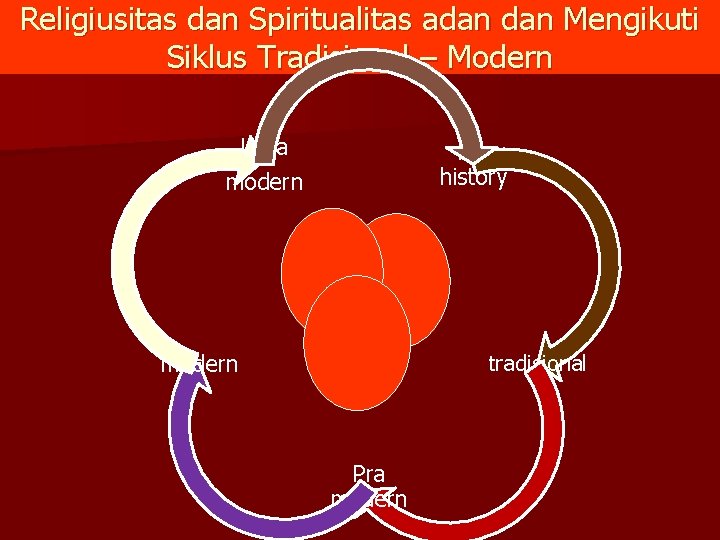 Religiusitas dan Spiritualitas adan Mengikuti Siklus Tradisional – Modern Ultra Pra history modern tradisional