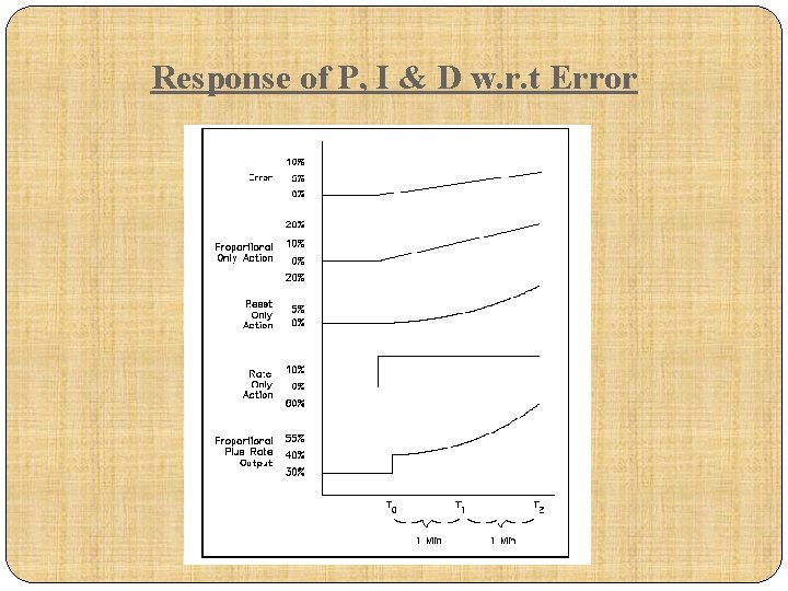 Response of P, I & D w. r. t Error 