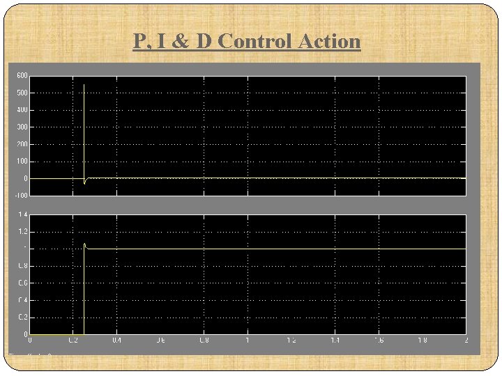 P, I & D Control Action 