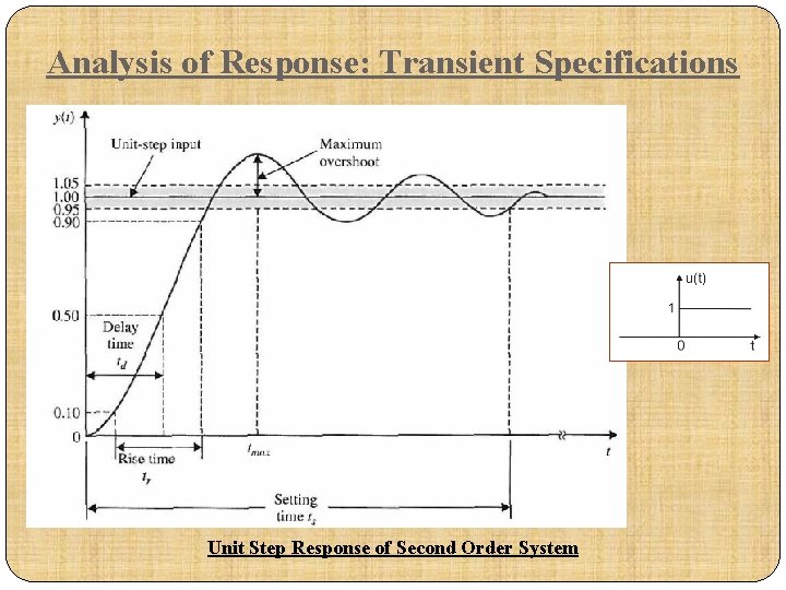 Analysis of Response: Transient Specifications Unit Step Response of Second Order System 