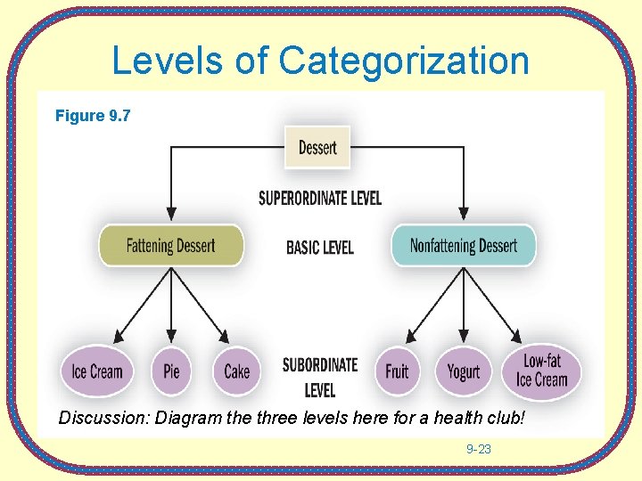 Levels of Categorization Figure 9. 7 Discussion: Diagram the three levels here for a