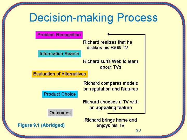 Decision-making Process Problem Recognition Richard realizes that he dislikes his B&W TV Information Search