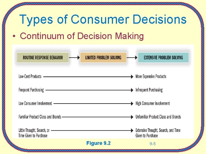 Types of Consumer Decisions • Continuum of Decision Making Figure 9. 2 9 -5