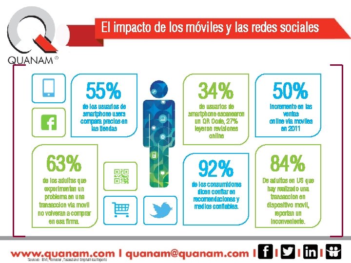 El impacto de los móviles y las redes sociales 55% de los usuarios de