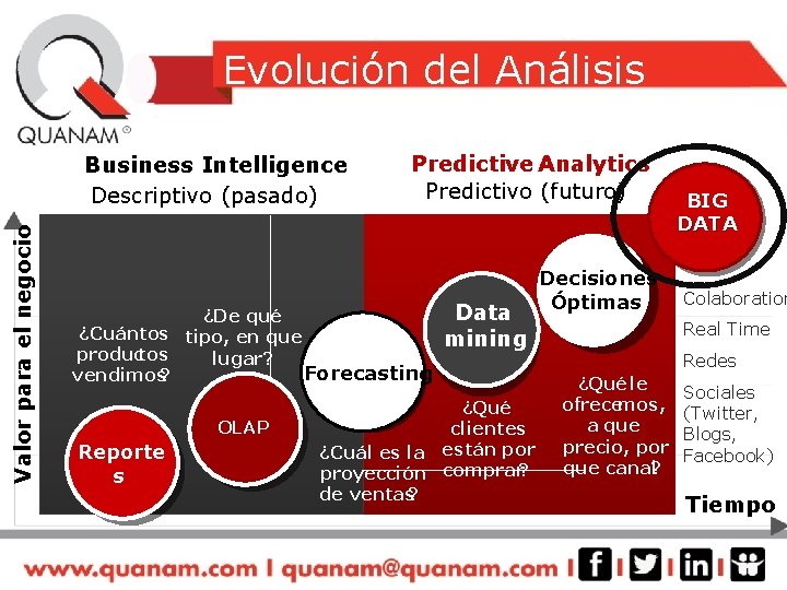 Evolución del Análisis Valor para el negocio Business Intelligence Descriptivo (pasado) Predictive Analytics Predictivo