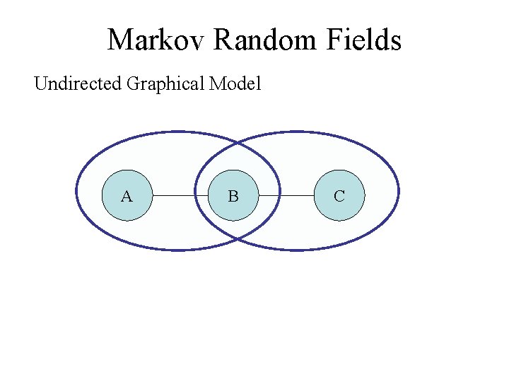 Markov Random Fields Undirected Graphical Model A B C 