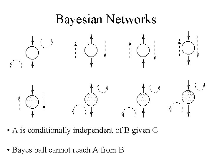 Bayesian Networks • A is conditionally independent of B given C • Bayes ball