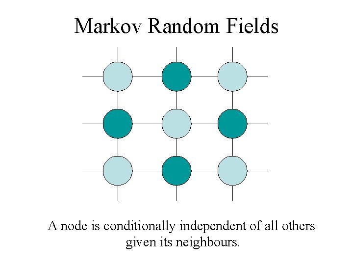 Markov Random Fields A node is conditionally independent of all others given its neighbours.