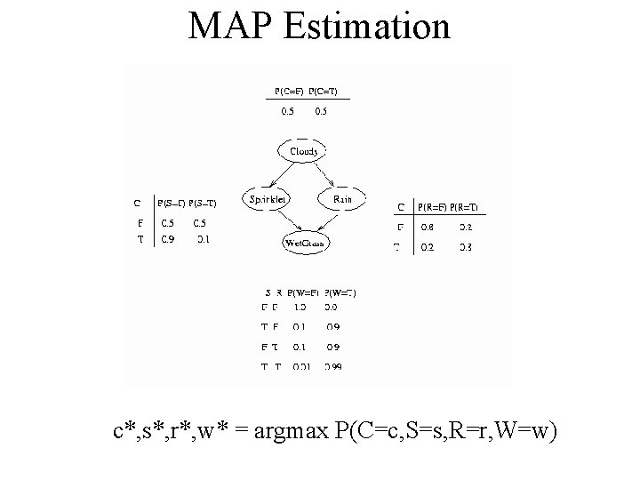 MAP Estimation c*, s*, r*, w* = argmax P(C=c, S=s, R=r, W=w) 