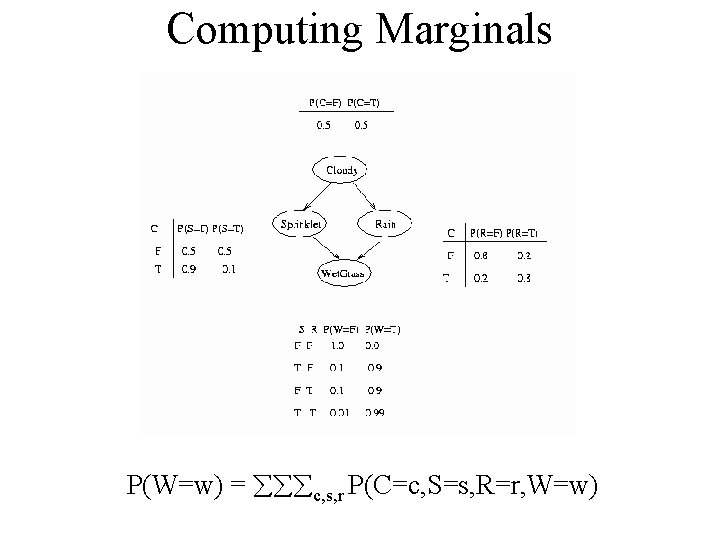 Computing Marginals P(W=w) = c, s, r P(C=c, S=s, R=r, W=w) 