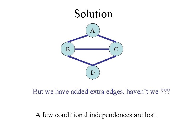 Solution A B C D But we have added extra edges, haven’t we ?