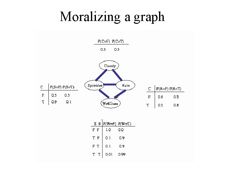 Moralizing a graph 
