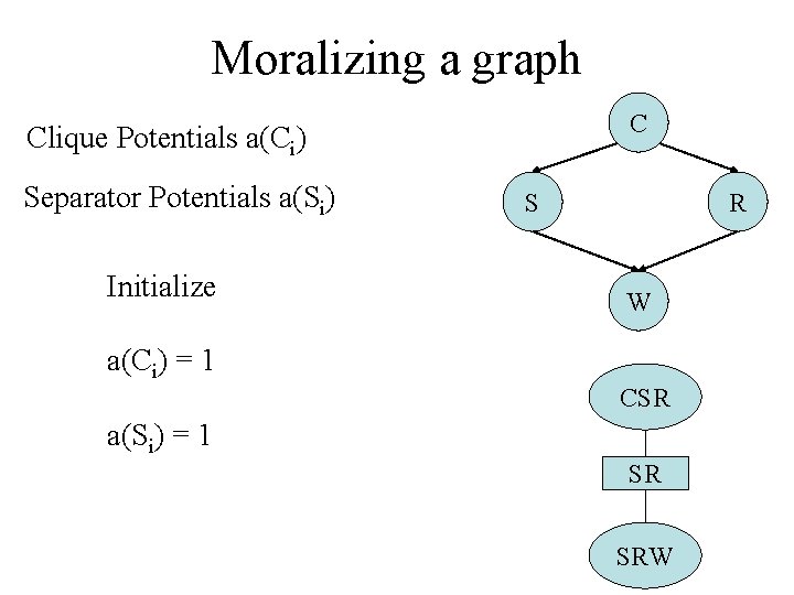 Moralizing a graph C Clique Potentials a(Ci) Separator Potentials a(Si) Initialize a(Ci) = 1