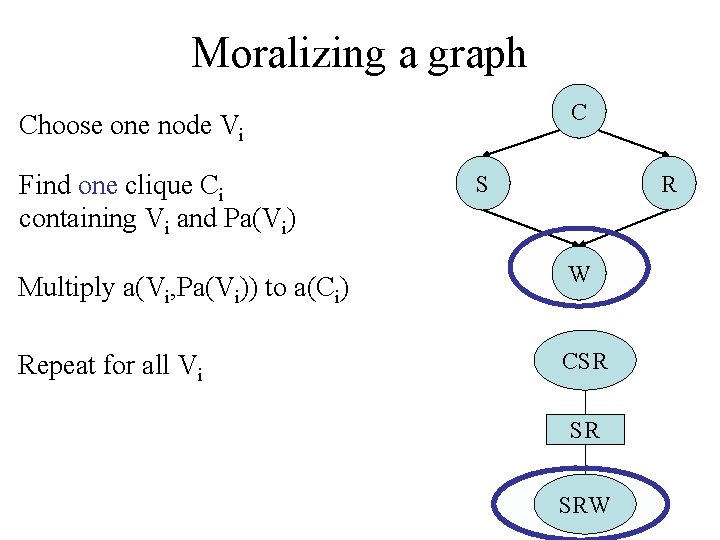 Moralizing a graph C Choose one node Vi Find one clique Ci containing Vi