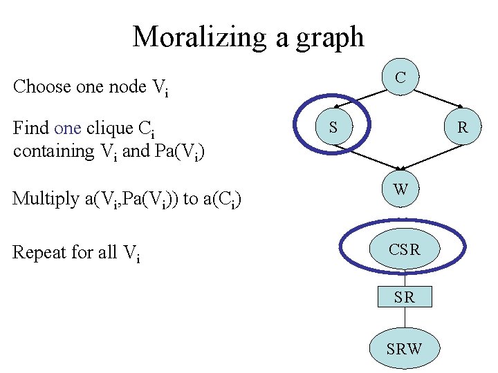 Moralizing a graph C Choose one node Vi Find one clique Ci containing Vi