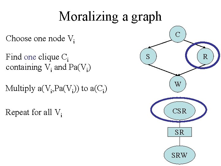 Moralizing a graph C Choose one node Vi Find one clique Ci containing Vi