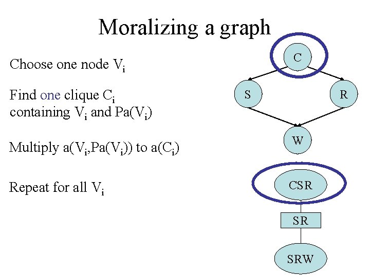 Moralizing a graph C Choose one node Vi Find one clique Ci containing Vi